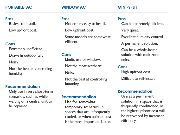 Grapic breaking down the pros and cons of air conditiones